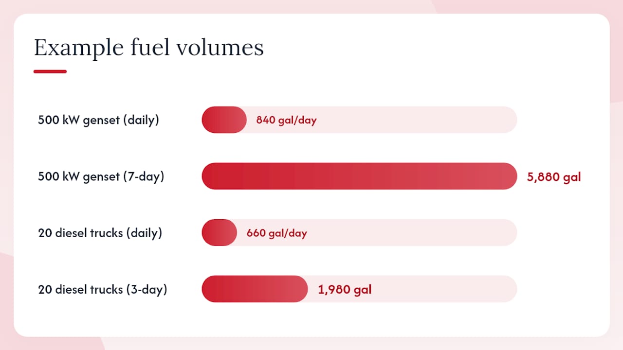 Your Emergency Fuel Plan: A Procurement-Ready Guide 1 How do you calculate the fuel volumes your plan actually needs? — overview diagram