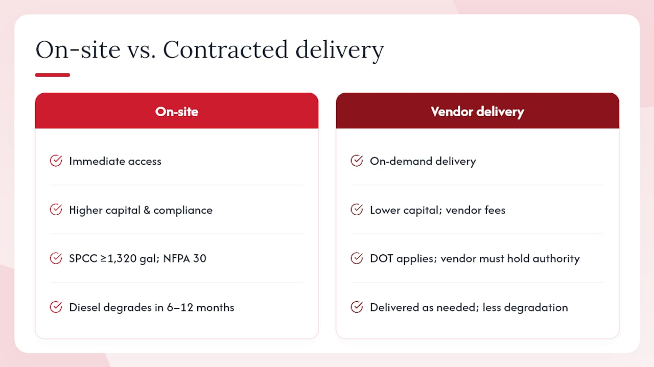 Your Emergency Fuel Plan: A Procurement-Ready Guide 2 On-site storage vs. contracted delivery: what the regulations require you to know — overview diagram