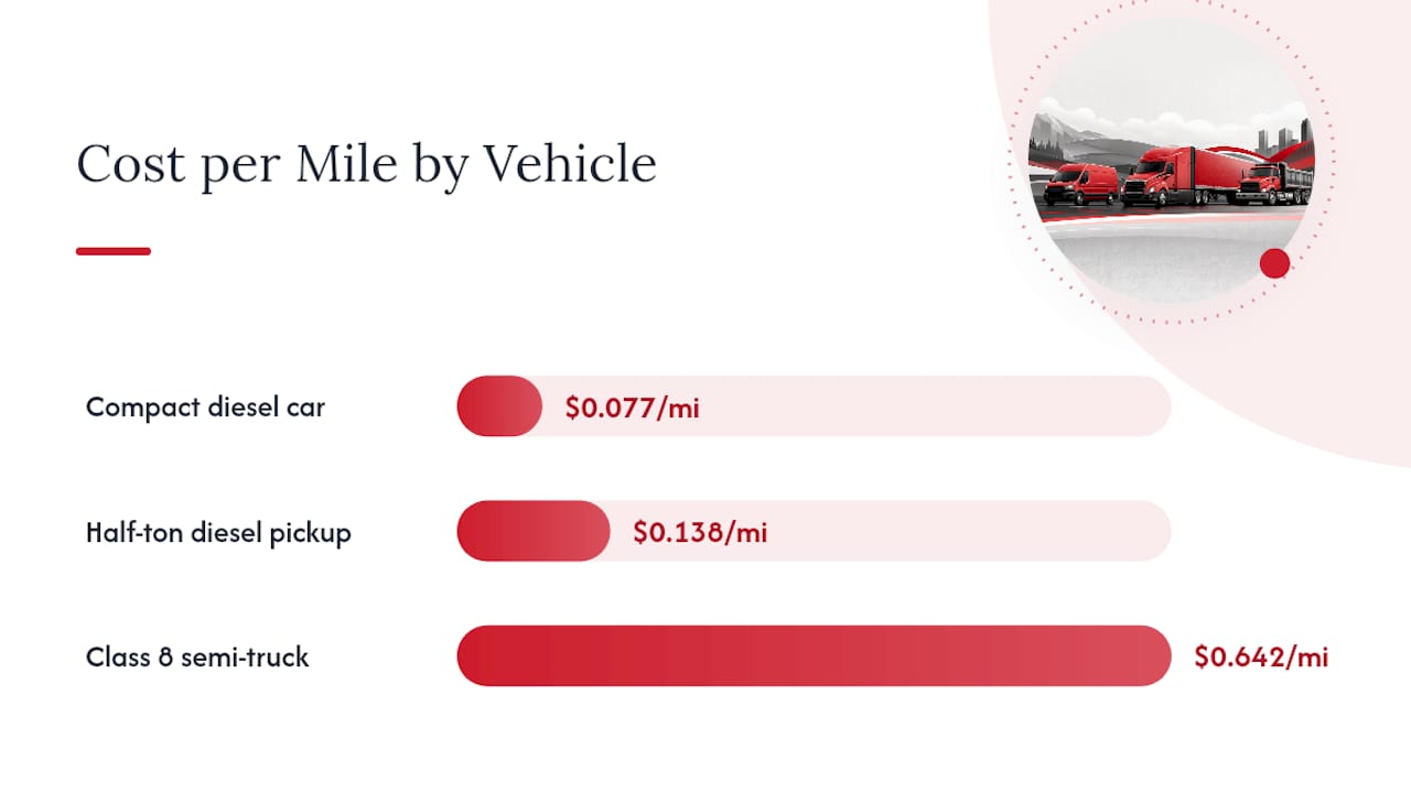 Diesel Calculator: Estimate Fuel Costs for Any Trip or Fleet 1 Fuel consumption and cost comparison diagram