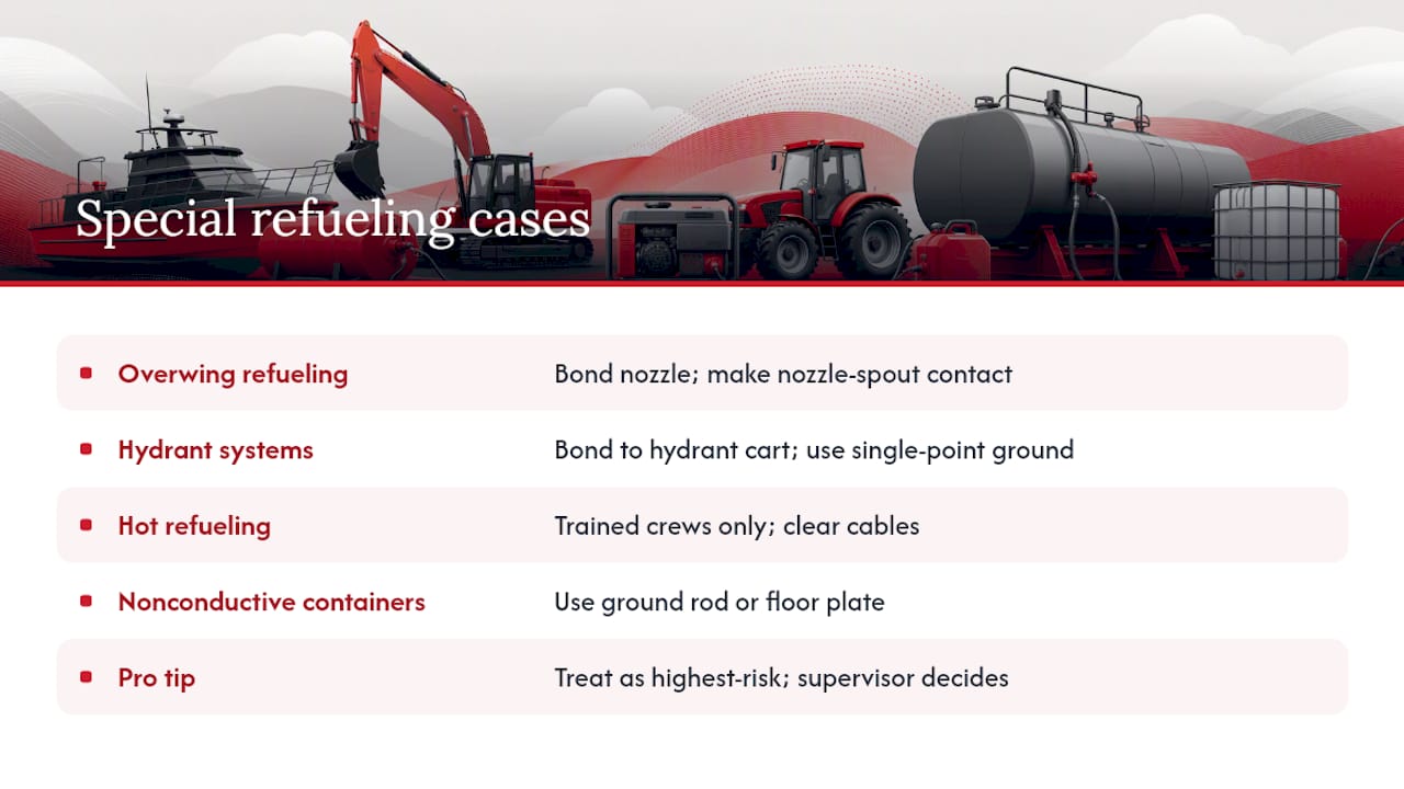 Bonding and Grounding Fueling: Rules That Prevent Ignition 2 Special Cases: Overwing, Hydrant, Hot Refueling, and Nonconductive Containers — overview diagram