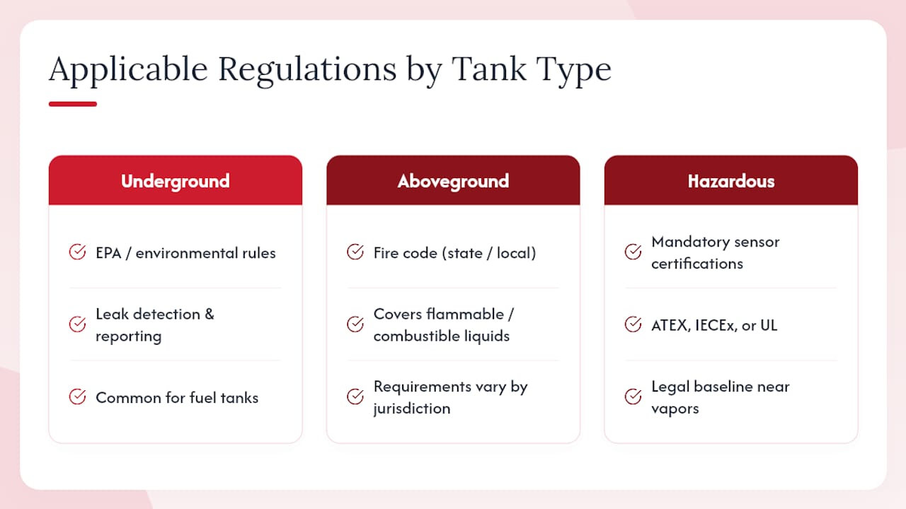What Regulations Apply to Remote Tank Monitoring? — overview diagram