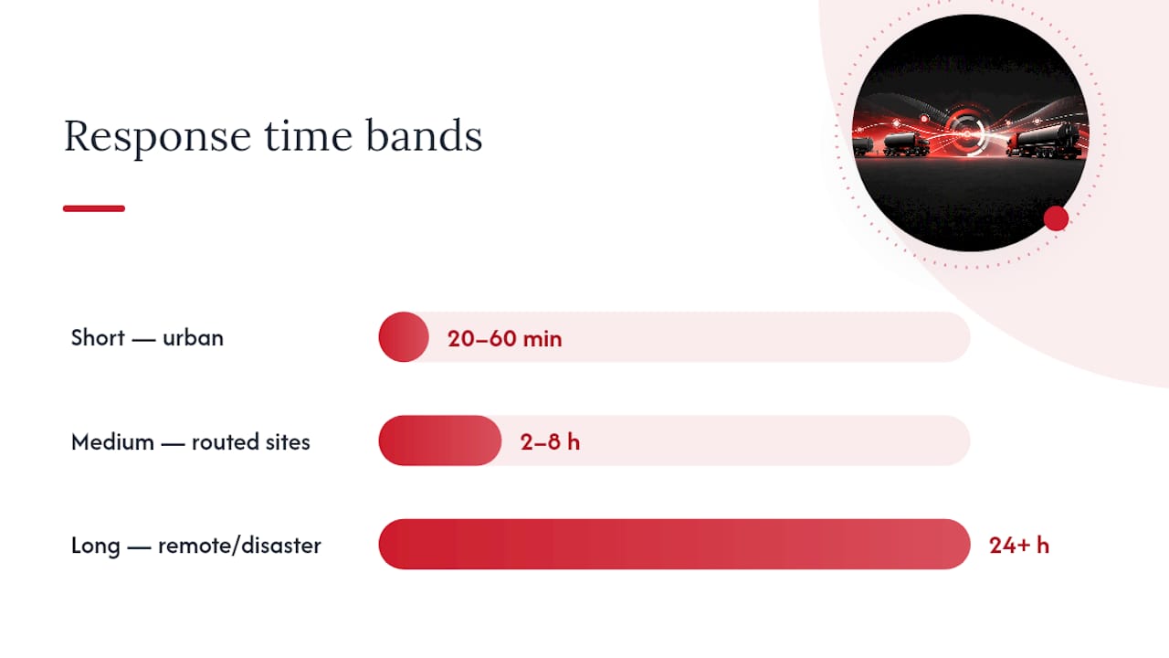 20–60 min to 24+ hr: Emergency Fuel Response Time Targets for Operations 1 What Drives Emergency Fuel Response Time Up or Down — overview diagram