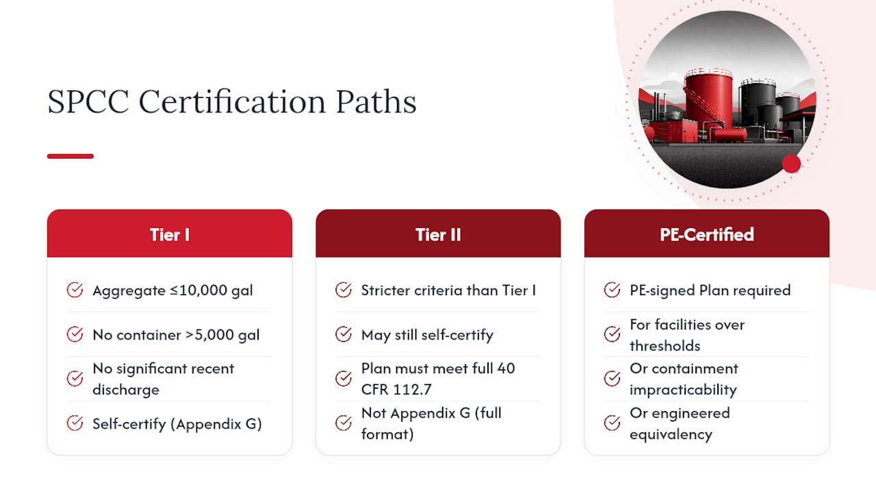 SPCC plan certification paths and thresholds