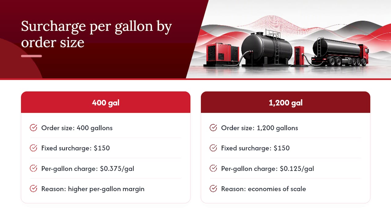 Avoid $0.375/gal Surcharges on Bulk Diesel Delivery for U.S. Ops 1 Minimum surcharge per gallon comparison