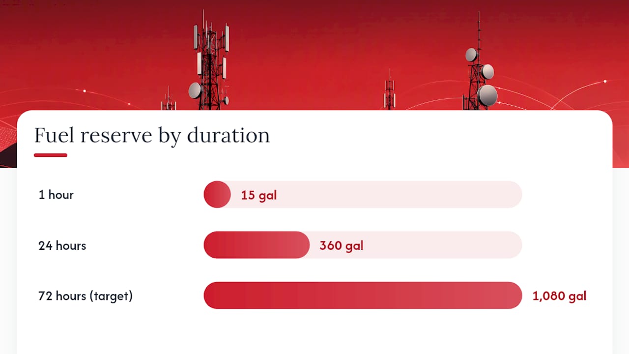 U.S. Telecom Fueling: Meet SPCC, Use Monitoring, Prevent Run-Outs 1 Generator fuel reserve calculation from runtime