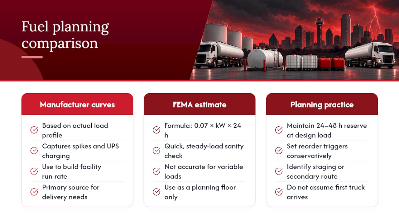 Avoid Delivery Delays in Dallas: 5 Contract Ready Storm Fuel Elements 1 Generator fuel estimate and reserve planning diagram