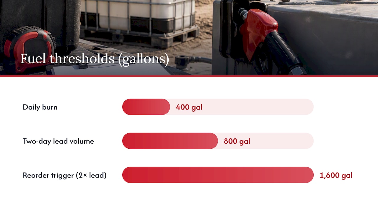 Audit Ready Construction Fueling Plan for Site Managers, EPA NFPA OSHA 1 Fuel logistics and inventory monitoring that prevent runouts and shrinkage — overview diagram