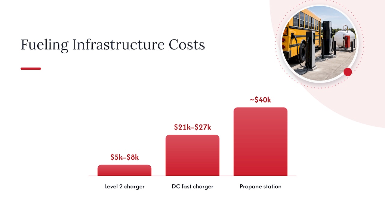 School Bus Fleet Fueling: $5,000 Chargers and Wet Hose Delivery 1 Reported cost ranges for two charger types