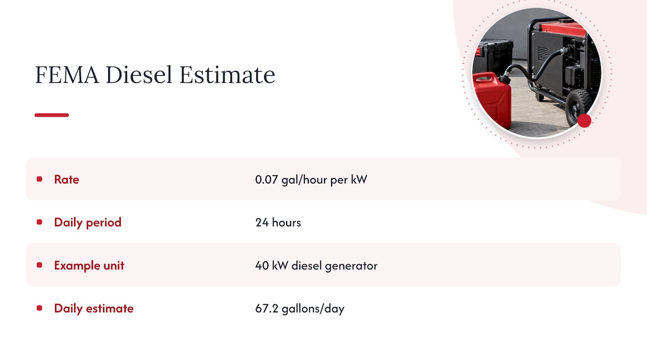 Event Generator Fuel Planning: A Guide for Producers 1 FEMA formula and 40 kW daily fuel example