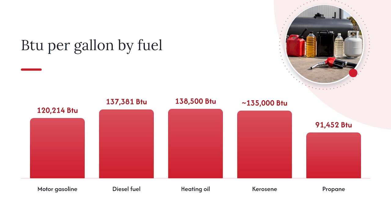 Diesel compared with gasoline, kerosene and heating oil — overview diagram